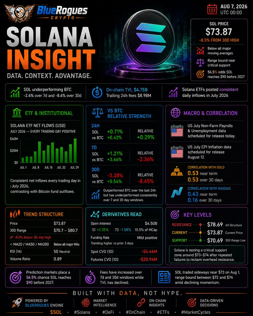 BlueRoguesBTC's tweet photo. 📊 Solana Insight — Aug 7, 2026

Solana remains range-bound, but several on-chain and institutional indicators suggest the network continues building a solid foundation despite recent price weakness.

Key takeaways:
🏦 Solana ETFs recorded consistent net inflows throughout July
📉 SOL remains 8.5% below its 30-day high
⚡ Prediction markets assign a 56.5% probability of SOL reaching $90 before 2027

Network activity remains healthy despite a period of price consolidation.

🔍 Market Structure
• SOL: $73.87
• Trading below MA20, MA50 and MA200
• RSI: 50 (Neutral)
• TVL: $4.75B
• 24h Network Fees: $8.98M

📊 Relative Performance
• Outperformed Bitcoin over the last 24 hours (+0.29%)
• Underperformed BTC over the last 7 days (-2.36%)
• Underperformed BTC over the last 30 days (-8.45%)
Institutional interest remains steady while price continues consolidating below major resistance.

👀 What to watch next
• Reclaim $78.69 resistance
• Hold $70.69 support
• Watch whether ETF demand translates into stronger spot buying

The network remains active.
Capital continues flowing.
Now the market is waiting for price confirmation.

Built with data, not hype.

🚀 Powered by BlueRogues Engine
$SOL #Solana #Crypto #ETFs #OnChain #MarketCycles