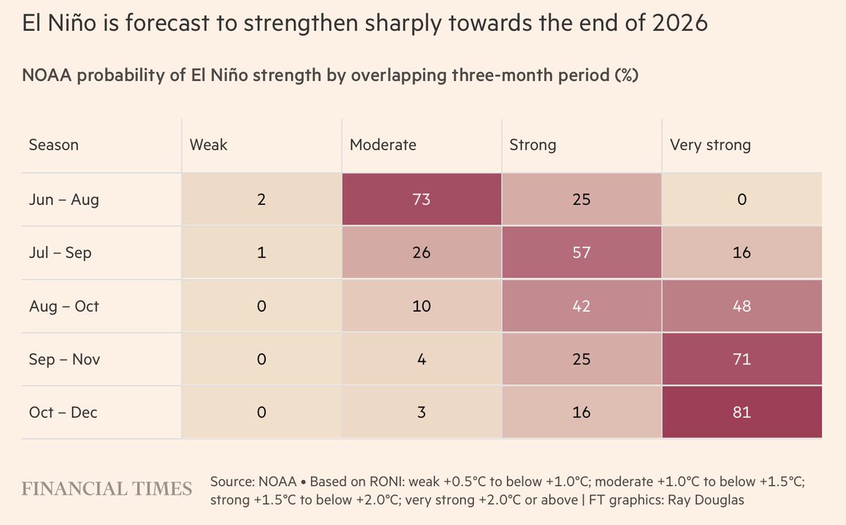GiannoniSA's tweet photo. El Niño threatens to disrupt the world’s most-traded commodities #ElNiño #Cafe #Cacao #Azúcar #Trigo #Arroz
Café: el precio del arábica subió cerca de 30% desde principios de junio, hasta U$S3,12 la libra, con su mayor suba diaria en 47 años. Vietnam, Indonesia e India, principales productores de robusta, suelen tener clima más cálido y seco durante El Niño; en Vietnam el riesgo es que los embalses usados para regar los cafetales se sequen del todo durante la temporada seca y comprometan la floración de la cosecha 2027-28
Cacao: los futuros en Nueva York treparon más de 63% desde unos U$S3.950 la tonelada a mediados de junio hasta un máximo de ocho meses de U$S6.455 el 9 de julio, para después ceder a U$S5.600 el jueves. El 88% de la producción mundial se concentra en África Occidental, Ecuador y el sudeste asiático, regiones que suelen verse perjudicadas por El Niño. En eventos fuertes anteriores la producción global cayó de forma marcada: 12% en 1982-83, 9% en 1991-92, 6% en 2015-16 y 13% en 2023-24, con este último episodio disparando el precio promedio un 122%. El mercado del cacao todavía no se recuperó del todo de las últimas malas cosechas, así que una caída relativamente chica en la producción podría generar una reacción de precio amplificada. Baja humedad del suelo y débil desarrollo de las vainas ya amenazan la próxima cosecha principal de Costa de Marfil, mientras que las lluvias intensas aumentaron la propagación de la enfermedad de la vaina negra en Ghana
Trigo y arroz: el economista jefe de la FAO, Máximo Torero, señaló que la combinación de El Niño con una menor aplicación de fertilizantes en Australia (gran productor de trigo) e India (mayor productor de arroz) amenaza los rendimientos de ambos cultivos
Azúcar: la producción en Asia-Pacífico cae de forma consistente durante episodios fuertes de El Niño. India ya prohibió las exportaciones de azúcar hasta fines de septiembre, y Rabobank advierte que un shock de producción lo suficientemente grande podría obligarla a importar. Citi proyecta que el precio del azúcar crudo suba a 17 centavos la libra en tres meses y a 19 centavos en un año
Aceite de palma: Indonesia y Malasia producen más del 80% de la oferta mundial y suelen tener clima más seco durante El Niño; Rabobank anticipa riesgos de producción hacia fin de año, que se intensificarían a comienzos de 2027
Harina y aceite de pescado (anchoita): en Perú, la pesca de anchoita se suspendió desde mayo por el calentamiento inusual del Pacífico. El precio de la harina de pescado más que se duplicó respecto al año pasado, y el del aceite de pescado más que se triplicó desde julio de 2025
Panorama general: la NOAA calcula 97% de probabilidad de que El Niño se extienda hasta la primavera de 2027, y 81% de que se vuelva "muy fuerte" entre octubre y diciembre de este año, ubicándolo entre los más potentes desde 1950. El BCE estima que los eventos fuertes de El Niño suelen elevar los precios globales de alimentos un 9%, y economistas de Jefferies advierten que ese efecto podría ser mayor dado el contexto de presión alcista ya generado por la guerra entre EE.UU. e Irán. Según el Programa Mundial de Alimentos de la ONU, El Niño podría empujar a 49 millones de personas más hacia la inseguridad alimentaria aguda para fines de 2027
https://t.co/QM384pId19 a través de @ft