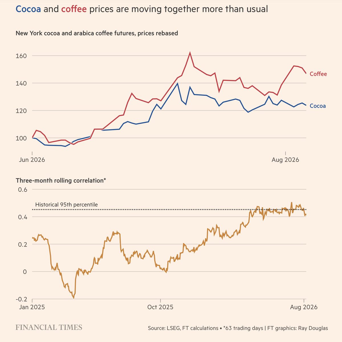GiannoniSA's tweet photo. El Niño threatens to disrupt the world’s most-traded commodities #ElNiño #Cafe #Cacao #Azúcar #Trigo #Arroz
Café: el precio del arábica subió cerca de 30% desde principios de junio, hasta U$S3,12 la libra, con su mayor suba diaria en 47 años. Vietnam, Indonesia e India, principales productores de robusta, suelen tener clima más cálido y seco durante El Niño; en Vietnam el riesgo es que los embalses usados para regar los cafetales se sequen del todo durante la temporada seca y comprometan la floración de la cosecha 2027-28
Cacao: los futuros en Nueva York treparon más de 63% desde unos U$S3.950 la tonelada a mediados de junio hasta un máximo de ocho meses de U$S6.455 el 9 de julio, para después ceder a U$S5.600 el jueves. El 88% de la producción mundial se concentra en África Occidental, Ecuador y el sudeste asiático, regiones que suelen verse perjudicadas por El Niño. En eventos fuertes anteriores la producción global cayó de forma marcada: 12% en 1982-83, 9% en 1991-92, 6% en 2015-16 y 13% en 2023-24, con este último episodio disparando el precio promedio un 122%. El mercado del cacao todavía no se recuperó del todo de las últimas malas cosechas, así que una caída relativamente chica en la producción podría generar una reacción de precio amplificada. Baja humedad del suelo y débil desarrollo de las vainas ya amenazan la próxima cosecha principal de Costa de Marfil, mientras que las lluvias intensas aumentaron la propagación de la enfermedad de la vaina negra en Ghana
Trigo y arroz: el economista jefe de la FAO, Máximo Torero, señaló que la combinación de El Niño con una menor aplicación de fertilizantes en Australia (gran productor de trigo) e India (mayor productor de arroz) amenaza los rendimientos de ambos cultivos
Azúcar: la producción en Asia-Pacífico cae de forma consistente durante episodios fuertes de El Niño. India ya prohibió las exportaciones de azúcar hasta fines de septiembre, y Rabobank advierte que un shock de producción lo suficientemente grande podría obligarla a importar. Citi proyecta que el precio del azúcar crudo suba a 17 centavos la libra en tres meses y a 19 centavos en un año
Aceite de palma: Indonesia y Malasia producen más del 80% de la oferta mundial y suelen tener clima más seco durante El Niño; Rabobank anticipa riesgos de producción hacia fin de año, que se intensificarían a comienzos de 2027
Harina y aceite de pescado (anchoita): en Perú, la pesca de anchoita se suspendió desde mayo por el calentamiento inusual del Pacífico. El precio de la harina de pescado más que se duplicó respecto al año pasado, y el del aceite de pescado más que se triplicó desde julio de 2025
Panorama general: la NOAA calcula 97% de probabilidad de que El Niño se extienda hasta la primavera de 2027, y 81% de que se vuelva "muy fuerte" entre octubre y diciembre de este año, ubicándolo entre los más potentes desde 1950. El BCE estima que los eventos fuertes de El Niño suelen elevar los precios globales de alimentos un 9%, y economistas de Jefferies advierten que ese efecto podría ser mayor dado el contexto de presión alcista ya generado por la guerra entre EE.UU. e Irán. Según el Programa Mundial de Alimentos de la ONU, El Niño podría empujar a 49 millones de personas más hacia la inseguridad alimentaria aguda para fines de 2027
https://t.co/QM384pId19 a través de @ft