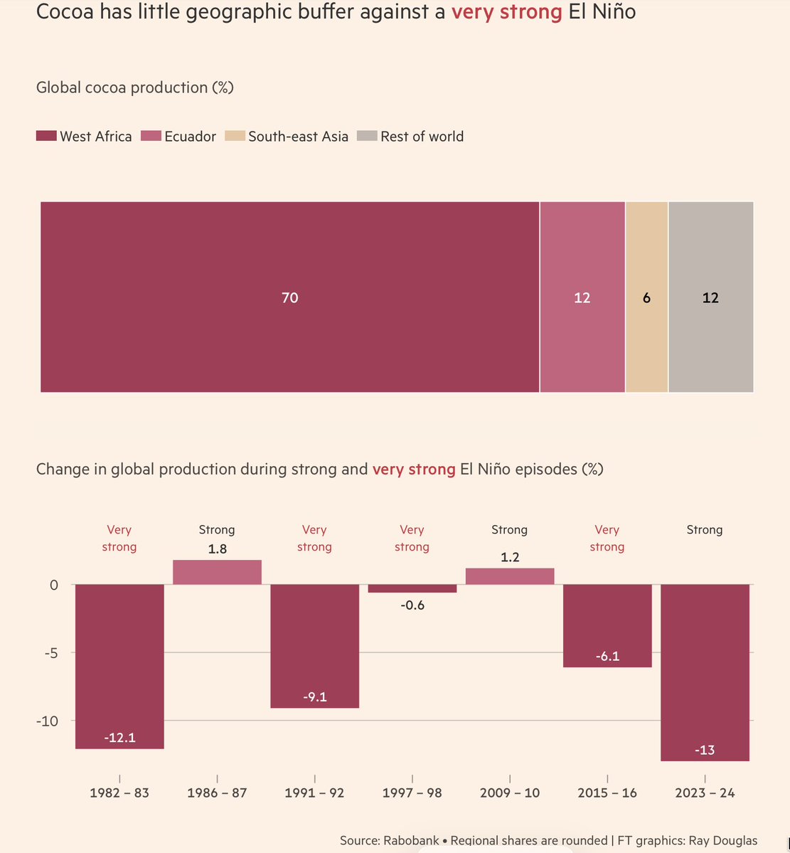 GiannoniSA's tweet photo. El Niño threatens to disrupt the world’s most-traded commodities #ElNiño #Cafe #Cacao #Azúcar #Trigo #Arroz
Café: el precio del arábica subió cerca de 30% desde principios de junio, hasta U$S3,12 la libra, con su mayor suba diaria en 47 años. Vietnam, Indonesia e India, principales productores de robusta, suelen tener clima más cálido y seco durante El Niño; en Vietnam el riesgo es que los embalses usados para regar los cafetales se sequen del todo durante la temporada seca y comprometan la floración de la cosecha 2027-28
Cacao: los futuros en Nueva York treparon más de 63% desde unos U$S3.950 la tonelada a mediados de junio hasta un máximo de ocho meses de U$S6.455 el 9 de julio, para después ceder a U$S5.600 el jueves. El 88% de la producción mundial se concentra en África Occidental, Ecuador y el sudeste asiático, regiones que suelen verse perjudicadas por El Niño. En eventos fuertes anteriores la producción global cayó de forma marcada: 12% en 1982-83, 9% en 1991-92, 6% en 2015-16 y 13% en 2023-24, con este último episodio disparando el precio promedio un 122%. El mercado del cacao todavía no se recuperó del todo de las últimas malas cosechas, así que una caída relativamente chica en la producción podría generar una reacción de precio amplificada. Baja humedad del suelo y débil desarrollo de las vainas ya amenazan la próxima cosecha principal de Costa de Marfil, mientras que las lluvias intensas aumentaron la propagación de la enfermedad de la vaina negra en Ghana
Trigo y arroz: el economista jefe de la FAO, Máximo Torero, señaló que la combinación de El Niño con una menor aplicación de fertilizantes en Australia (gran productor de trigo) e India (mayor productor de arroz) amenaza los rendimientos de ambos cultivos
Azúcar: la producción en Asia-Pacífico cae de forma consistente durante episodios fuertes de El Niño. India ya prohibió las exportaciones de azúcar hasta fines de septiembre, y Rabobank advierte que un shock de producción lo suficientemente grande podría obligarla a importar. Citi proyecta que el precio del azúcar crudo suba a 17 centavos la libra en tres meses y a 19 centavos en un año
Aceite de palma: Indonesia y Malasia producen más del 80% de la oferta mundial y suelen tener clima más seco durante El Niño; Rabobank anticipa riesgos de producción hacia fin de año, que se intensificarían a comienzos de 2027
Harina y aceite de pescado (anchoita): en Perú, la pesca de anchoita se suspendió desde mayo por el calentamiento inusual del Pacífico. El precio de la harina de pescado más que se duplicó respecto al año pasado, y el del aceite de pescado más que se triplicó desde julio de 2025
Panorama general: la NOAA calcula 97% de probabilidad de que El Niño se extienda hasta la primavera de 2027, y 81% de que se vuelva "muy fuerte" entre octubre y diciembre de este año, ubicándolo entre los más potentes desde 1950. El BCE estima que los eventos fuertes de El Niño suelen elevar los precios globales de alimentos un 9%, y economistas de Jefferies advierten que ese efecto podría ser mayor dado el contexto de presión alcista ya generado por la guerra entre EE.UU. e Irán. Según el Programa Mundial de Alimentos de la ONU, El Niño podría empujar a 49 millones de personas más hacia la inseguridad alimentaria aguda para fines de 2027
https://t.co/QM384pId19 a través de @ft
