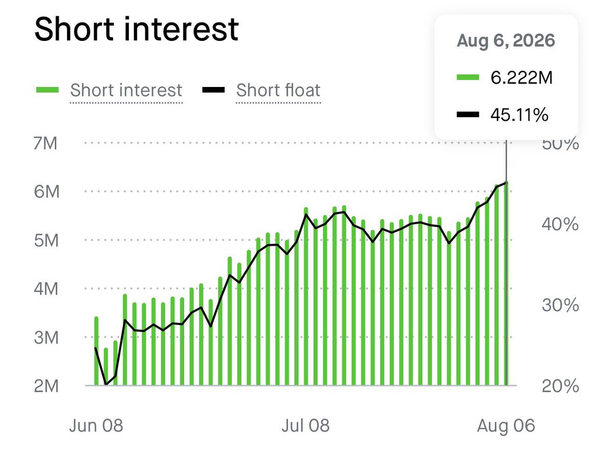 kingtutcap's tweet photo. $VELO: Another day, another new ATH on short float and short interest.

Almost half the float is short… https://t.co/zLbFbNOVvD