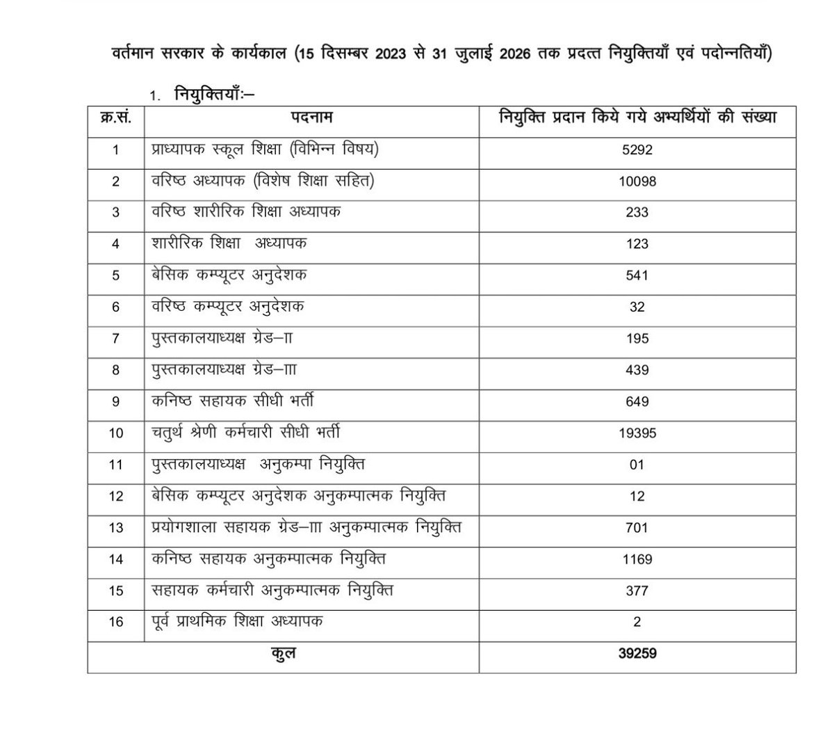 Journalist_Asho's tweet photo. शिक्षा विभाग 39479 पोस्ट 👇👇👇👇 https://t.co/B60DWRvIYC