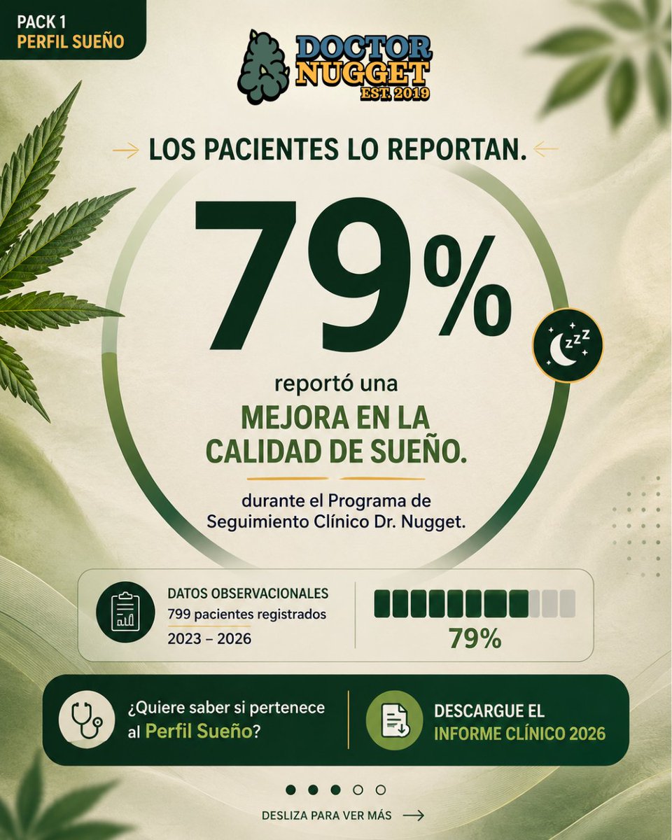 doctornuggetmx's tweet photo. ¿Le cuesta dormir? No está solo.
79% de los pacientes del Programa Dr. Nugget reportó mejora en 
calidad de sueño durante el seguimiento clínico estructurado. 🌙
Datos observacionales · 799 pacientes · México 2023-2026
Informe completo en nuestro portal descárgalo
#drnuggetmx https://t.co/TzopBuLd3F
