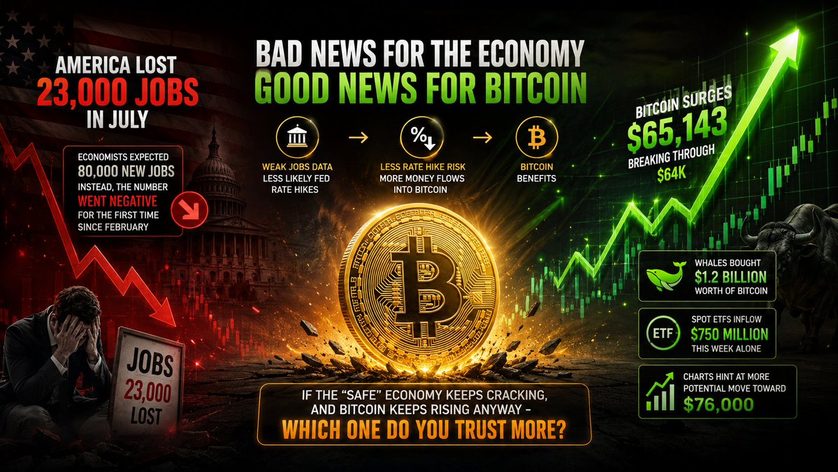 Max_786m's tweet photo. America just lost 23,000 jobs in July.

Economists expected 80,000 new ones. Instead, the number went negative for the first time since February.

Normally that's the kind of headline that tanks markets. Instead, Bitcoin woke up this morning and did the opposite — climbing straight through $64K toward $65,143.

Here's the part that confuses people every single time: bad news for the economy is often good news for crypto. Weak jobs data means the Fed is less likely to raise rates. Less rate hike risk means more money flows into assets like Bitcoin. It's not contradiction — it's cause and effect, just not the kind most people are taught to expect.

And it's not just retail chasing the move. Whales just loaded up on $1.2 billion worth of Bitcoin, while spot ETFs pulled in another $750 million this week alone. That's not noise. That's real capital making a real bet.

Even the charts are starting to whisper something bigger. Bitcoin is quietly forming a pattern that some traders think could send it toward $76,000.

So here's the question nobody's asking loud enough: if the "safe" economy keeps cracking, and Bitcoin keeps rising anyway — which one do you actually trust more right now?

Not financial advice. Just watching the same chart as you.

mujhe es article k liye ak best pic bnaa k do  professional eye catching best presentation + shapes structure  #Web3‌‌ #Job #bitcoin