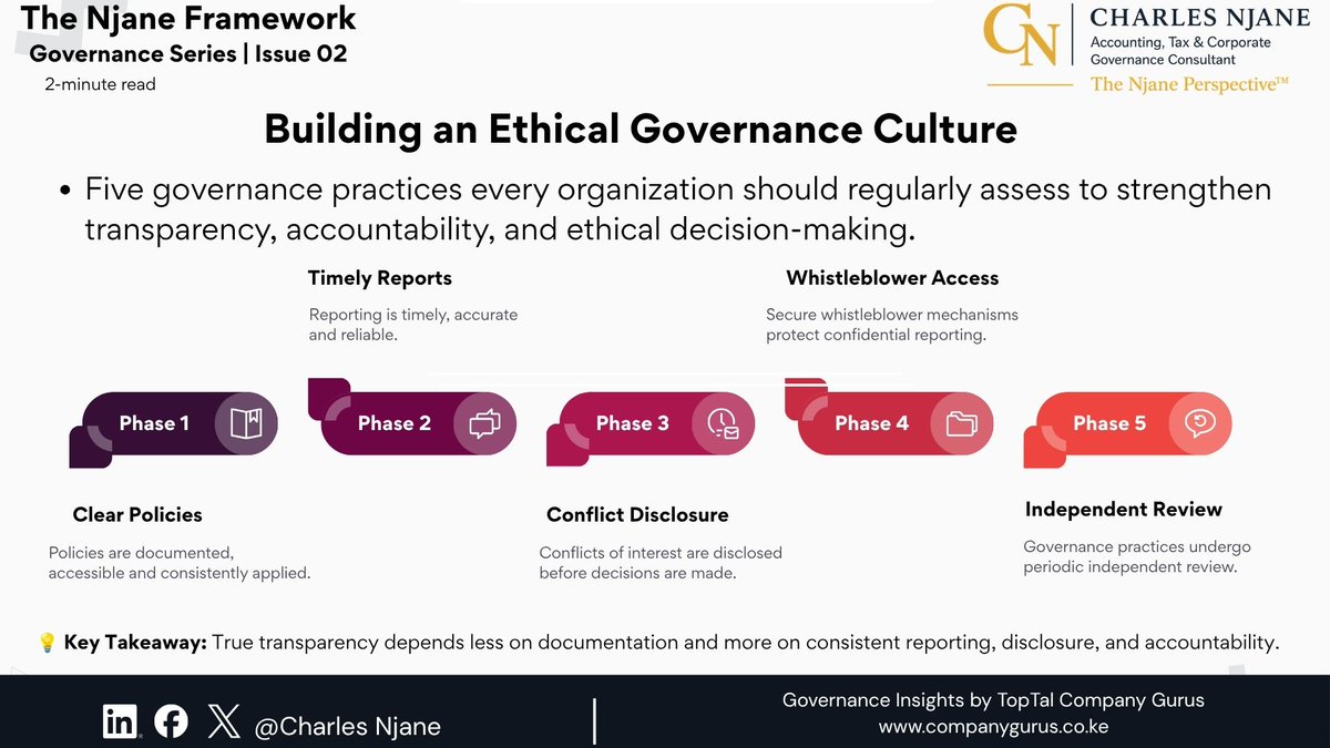 WainainaCharles's tweet photo. Policies don't build ethical organizations. Systems do.
Iss 2 of #TheNjaneFramework explores five governance practices every organization should assess:
• Clear policies
• Timely reporting
• Conflict disclosure
• Whistleblower protection
• Independent review
#NjaneGovernance https://t.co/8uigYHo1FC