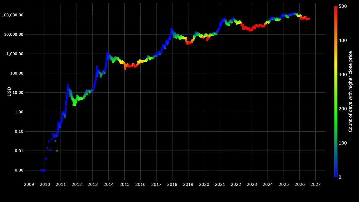 KillaXBT's tweet photo. It’s not complicated

Buy the blood... $BTC

I’ll be the only bull left standing if that’s what it takes.

I’ve been publicly short this entire 50% drop… and only now, after many months I am finally long.

Don't confuse me for a perma bull or a perma bear. I simply switch sides when the market tells me to.