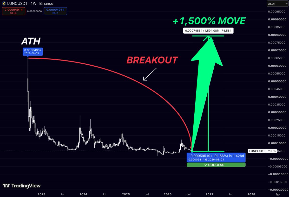 brilliantpanicc's tweet photo. $LUNC is the definition of a chart everyone gave up on too early.

Most traders see a dead coin.

I see nearly three years of compression.

And the longer a market stays trapped under resistance, the more violent the breakout tends to be once that ceiling finally disappears.

That red curve isn’t just resistance anymore.

It’s the psychological weight of everyone who bought the top and spent years waiting to exit.

Once price breaks through that supply…

There’s simply far less overhead left to stop momentum.

People always ask where the next 10x comes from.

The answer is almost never the coin that’s already trending.

It’s usually the one everyone has stopped talking about.

The one that’s been quietly building energy while attention moves elsewhere.

For me, $LUNC is entering that exact phase.

A successful breakout opens the door to reclaiming the previous cycle high around 0.00065.

From current prices, that’s roughly a 1,500% move.

Crazy?

Maybe.

Impossible?

The chart doesn’t think so.

The biggest gains never begin with excitement.

They begin with boredom.

When volume dries up.

When nobody cares.

When the chart looks forgotten.

That’s usually where the next trend is born.

And $LUNC is starting to look a lot less forgotten.