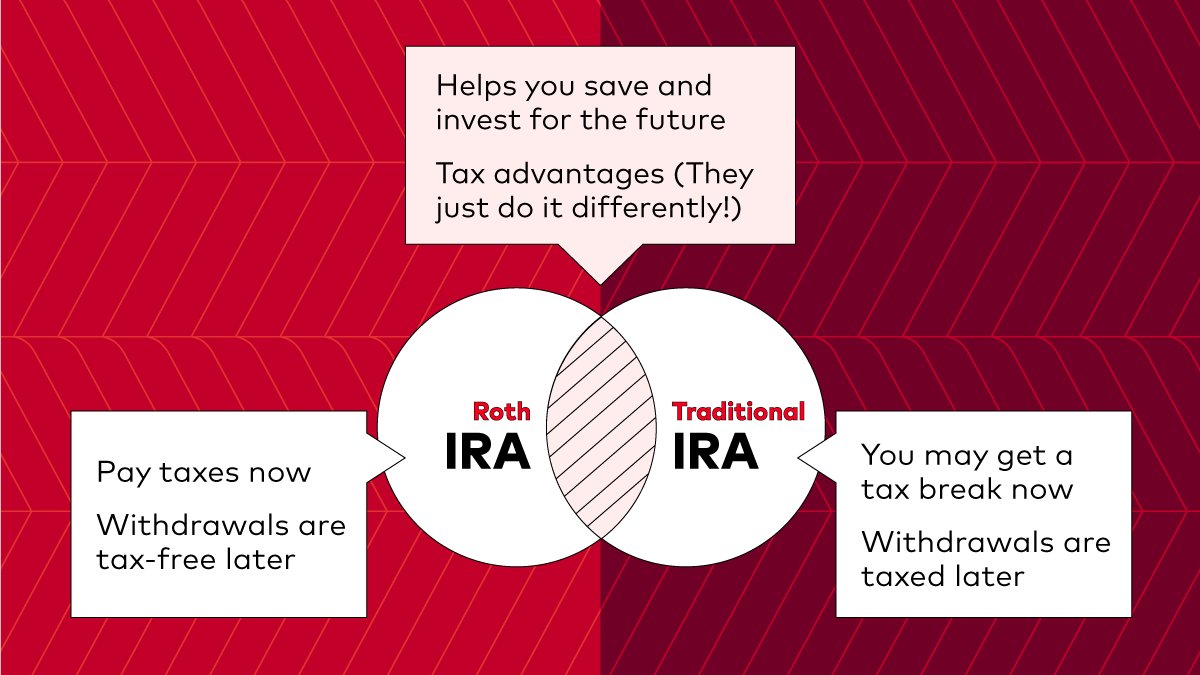 Vanguard_Group's tweet photo. If you've found yourself nodding and pretending you know the difference between a Roth and a traditional IRA, this chart's for you.

https://t.co/zfOfp12Wkt https://t.co/8V8bfRLBxF