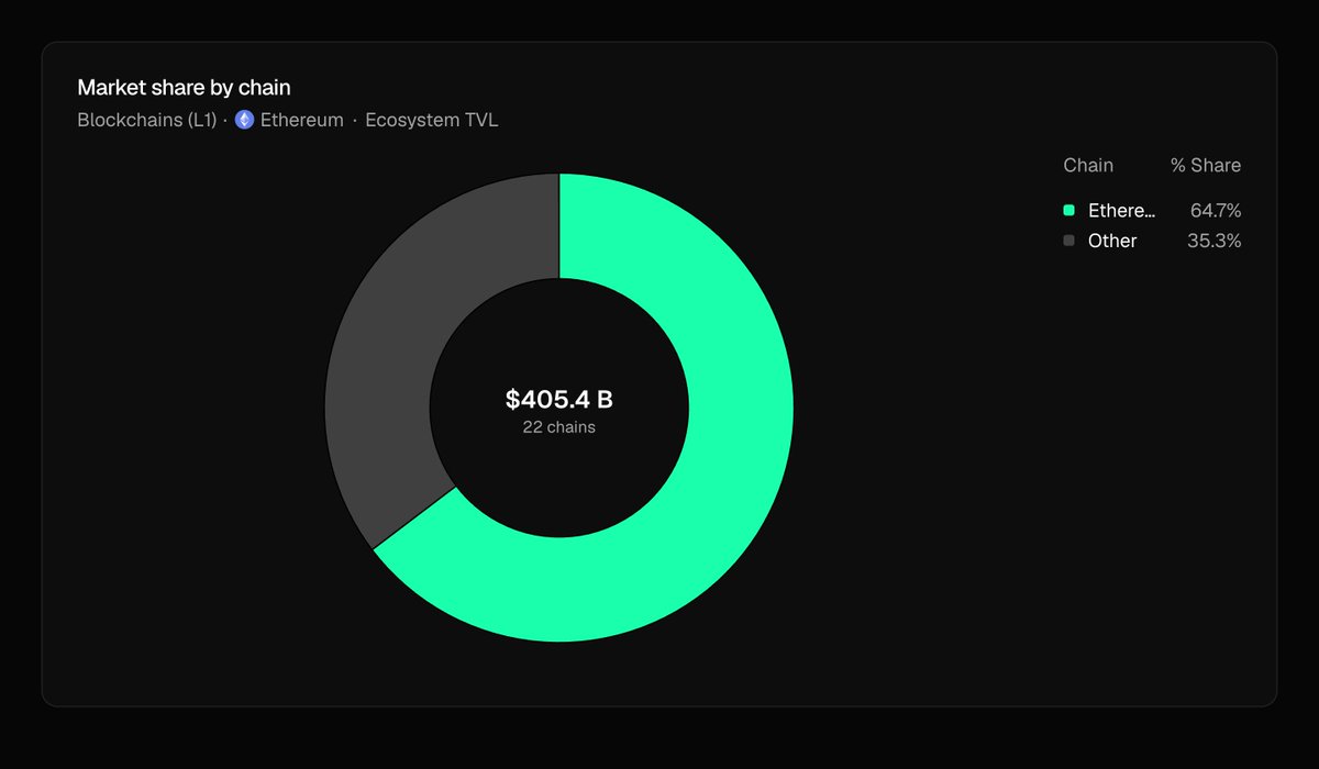 ethereuminsti's tweet photo. Ethereum by the numbers.

Largest share of:

→ Ecosystem TVL
→ Stablecoin supply
→ Tokenized RWAs 
→ Tokenized funds

Data per @tokenterminal https://t.co/X5XJpbjfWo