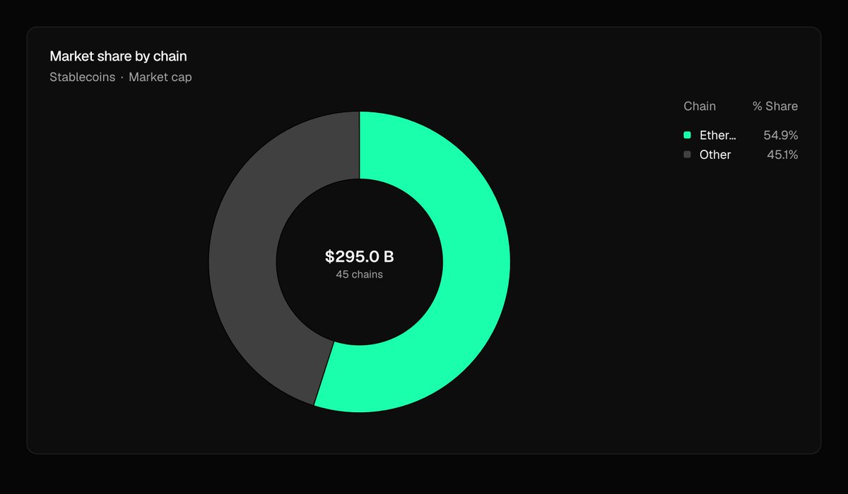 ethereuminsti's tweet photo. Ethereum by the numbers.

Largest share of:

→ Ecosystem TVL
→ Stablecoin supply
→ Tokenized RWAs 
→ Tokenized funds

Data per @tokenterminal https://t.co/X5XJpbjfWo