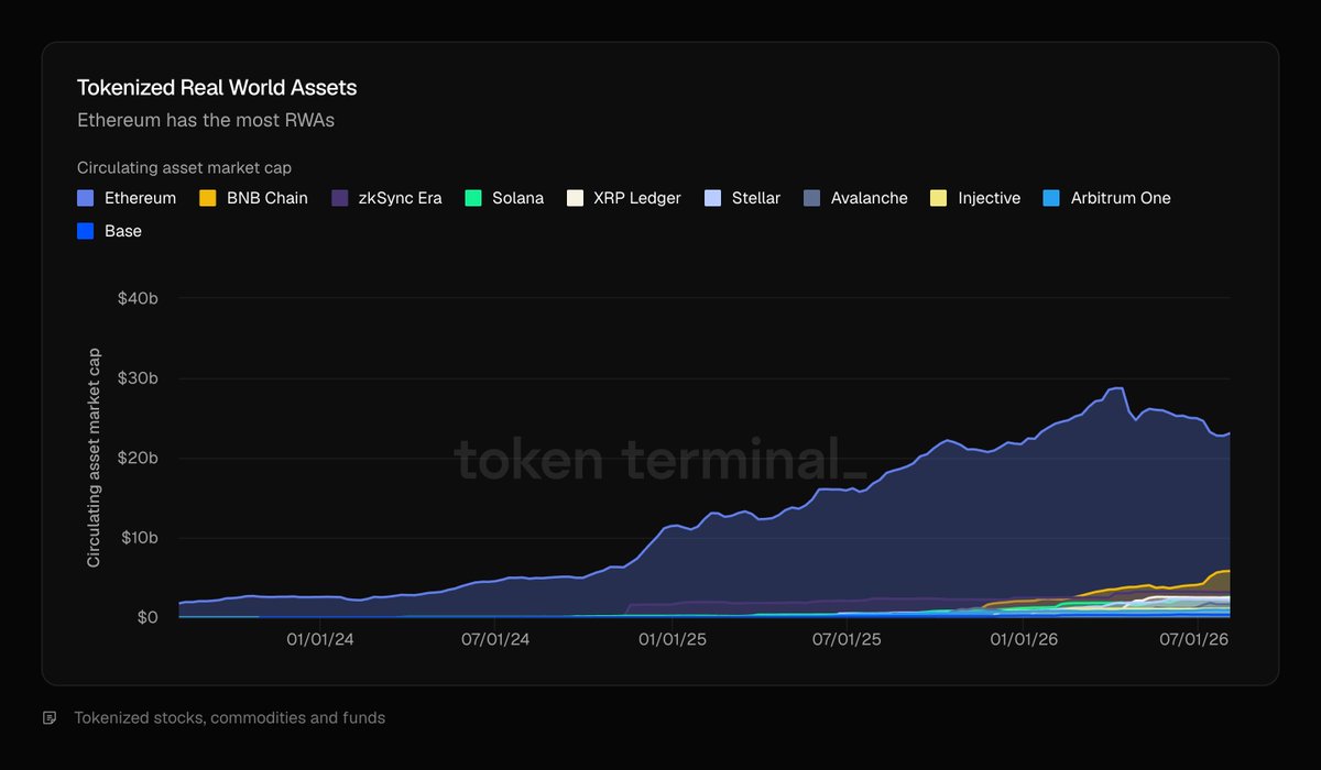 ethereuminsti's tweet photo. Ethereum by the numbers.

Largest share of:

→ Ecosystem TVL
→ Stablecoin supply
→ Tokenized RWAs 
→ Tokenized funds

Data per @tokenterminal https://t.co/X5XJpbjfWo