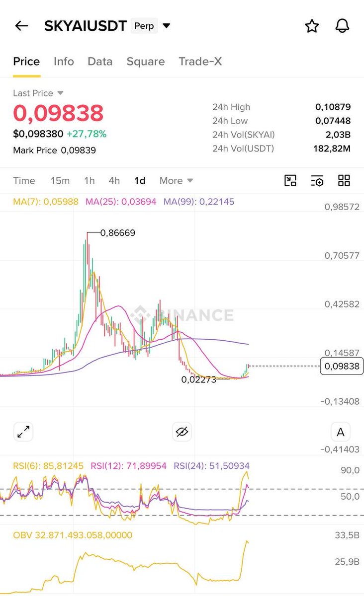 Stratscoach's tweet photo. $SKYAI is still up 7x from the bottom. The chart looks very promising, but you could fall into a trap at any moment 💀 https://t.co/1x4PwJvgH3