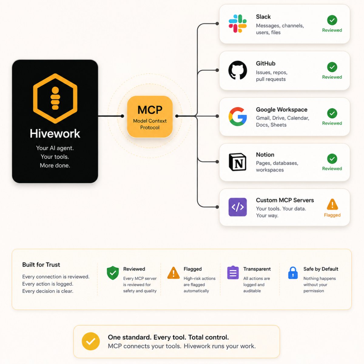 hiveworklabs's tweet photo. Every AI platform that connects to external tools faces the same fundamental problem.

Each new integration is its own engineering project. Slack, GitHub, Notion, your internal CRM, every combination requires custom wiring. The more tools you add, the faster the complexity compounds. Most platforms hit a ceiling and stop expanding. Most teams end up with agents that are capable in demos but disconnected from where real work happens.

MCP (Model Context Protocol) exists to solve this.
Rather than building custom connections for every tool combination, MCP establishes a single standard. Any tool that speaks MCP can connect to any agent that speaks MCP. One integration layer instead of hundreds of custom bridges.

Hivework's entire integration platform is built on MCP. Every connection: Slack, GitHub, Google Workspace, Notion, Stripe, and more - runs through the same standard layer. Developers can also connect their own custom MCP servers without waiting for a native integration to be built.

A few things that matter about how Hivework handles this:
- Every submitted MCP server is reviewed before it becomes available. Unsafe or poorly built connectors don't go live.

- Tools that can write or delete data,  not just read it, are flagged explicitly. Users opt in before any irreversible action can happen.

- Connections are browsable. Instead of a simple 'connected' status, you can see exactly what the agent has access to inside each tool.

- Connectivity is only valuable when it's trustworthy. That's the standard we hold every integration to.