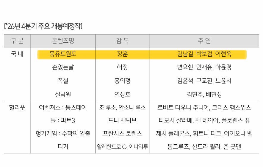 _pa_ro_85's tweet photo. 26년 4분기 개봉작에
몽유도원도!!!♥♥
곧 보자요 https://t.co/SBi1cNZaMA