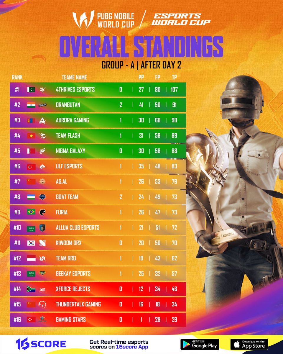 16scoreofficial's tweet photo. PMWC At EWC 2026 Paris | Group A | Overall Standings Day 2
Top five teams have qualified for the Grand Finals, the bottom three teams have been eliminated, and the remaining teams have advanced to the Survival Stage.
#PubgMobileEsports #EWC2026 #GroupStage #Overallstandings https://t.co/EBThZdKwu8