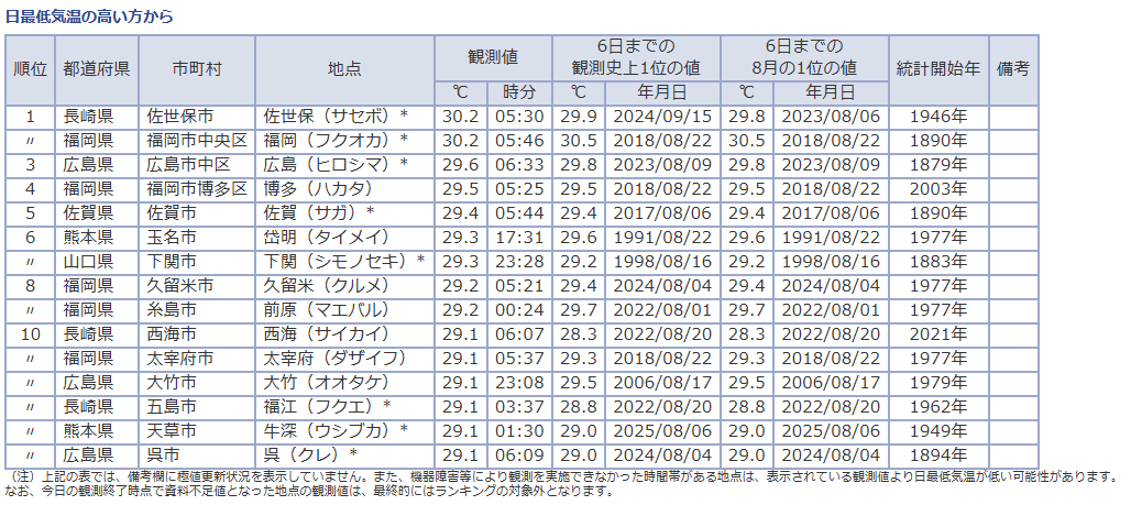 Glanzhand's tweet photo. 佐世保と福岡が8月7日の最低気温30.2度！

https://t.co/JdWEDBlzq9 https://t.co/Z4OHC07a5R