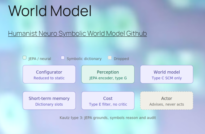 MackBronson's tweet photo. Just updated the Humanist Neuro Symbolic World Model! 🧠 This architecture builds on Yann LeCun's concepts, utilizing a JEPA encoder to ground perception
https://t.co/CE22qxom5b
#NeuroSymbolic #AI #WorldModels #JEPA #LeCun #MachineLearning#PatientAdvocate https://t.co/8jVE2951pO