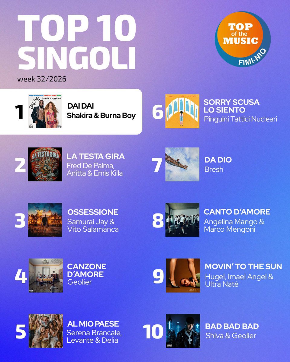 d0mesticada's tweet photo. Dai Dai es la canción #1 en el chart oficial de Italia por tercera semana consecutiva https://t.co/empeJNzjiE