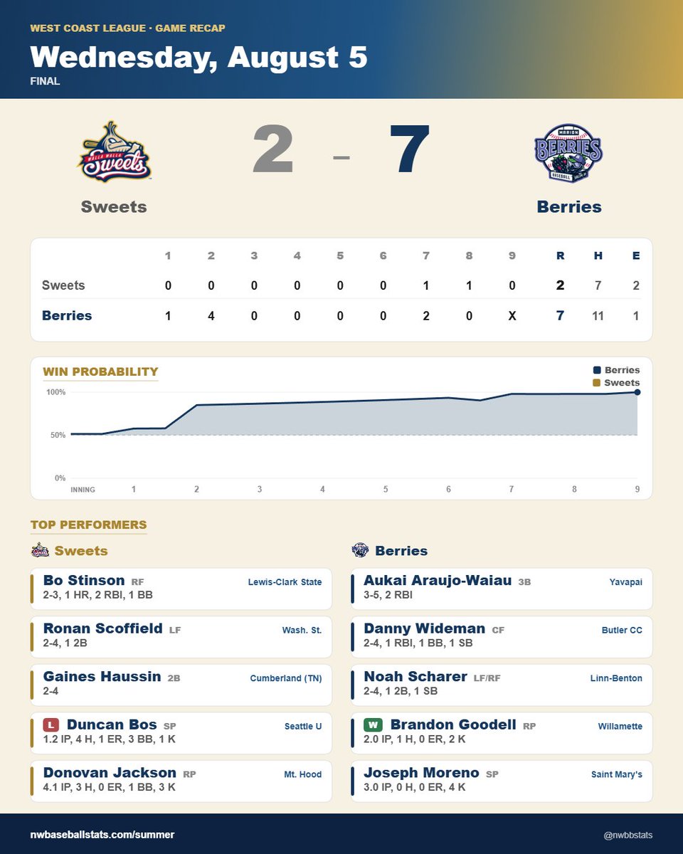 PNW_CBR's tweet photo. Marion 7, Walla Walla 2 (8/5)

Berries:
@BGoodell06 (WU) 2.0 IP, 0 ER, 2 K
@aukai788803331 (YC) 3-5, 2 RBI, R
@wideman_danny (BCC '27) 2-4, RBI, SB
@noah_scharer (LBCC '27) 2-4, 2B, SB

Sweets:
Donovan Jackson (MHCC) 4.1 IP, 0 ER, 3 K
@stinson_bowen (LCSC) 2-3, HR, 2 RBI, BB https://t.co/bMG5JTE8fW