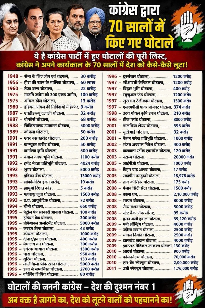 TriShool_Achuk's tweet photo. 6,95,070 , करोड़, यह रकम इतनी बड़ी है कि, पुरा भारत 15 वर्ष तक ख़ाना खा सकें, इन लुटेरों ने इतना धन लुटा है भारत कि जनता का, फिर भी कुछ, मुर्ख अब भी ऐसे लुटेरों को वोट दे रहे हैं, मेरी समझ में नहीं आता, कि भारत के लोग, भोले, है, या, मुर्ख,
या फिर मजबूत है, या इन लुटेरों कि लुट से अनजान हैं, बहुत ही कठीन है कुछ, कहना।।