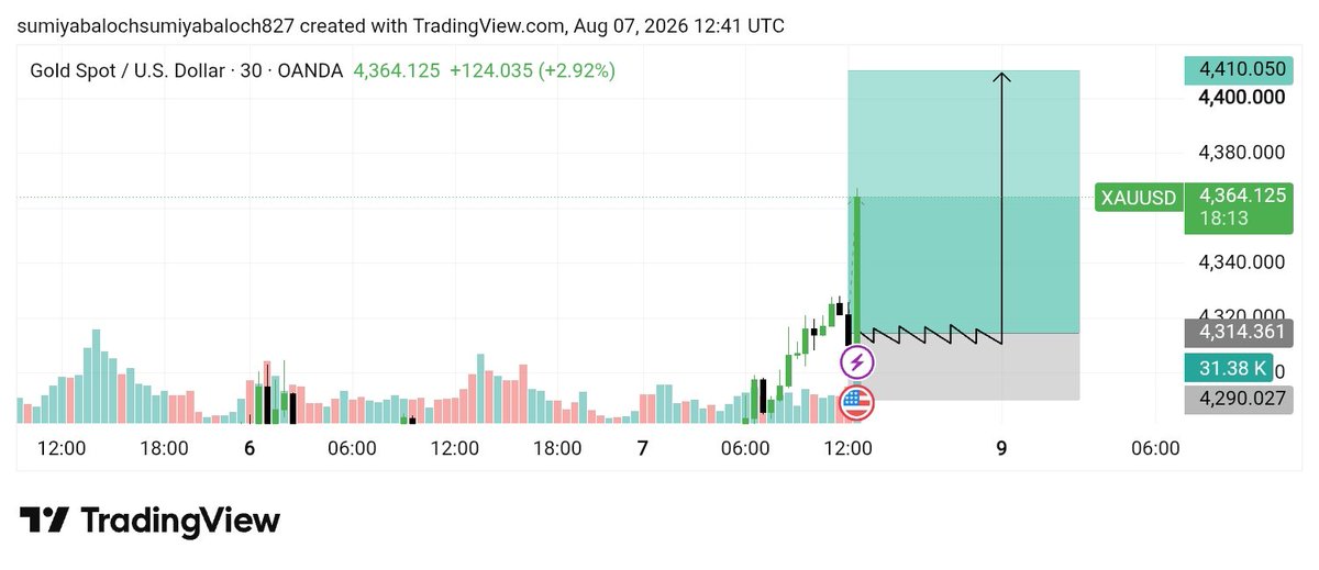 ExperiencTrader's tweet photo. #XAUUSD BUY Update 📉

BUY from 4314→ 4364 ✅
🔥 +500 Pips Secured

🎯 Target 1 Hit Successfully ✅

Trade Moving Exactly As Planned ⚡

Secure Partial Profits &amp; Move Stop Loss To Break Even 🔥

Stay Tuned For Target 2 &amp; More Updates. 🚀 https://t.co/7E4ikAEJlj