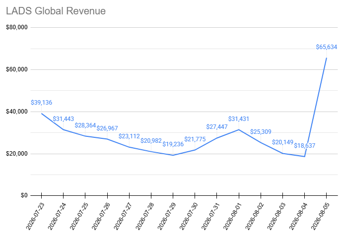 dahngrest's tweet photo. your (estimated) revenue update for august 5th is here!

i'm a little reticent about the global data as i was expecting it to double after 48 hours so don't be surprised if we get a big adjustment after tomorrow's update. this is still SUPER LOW.

#全世界都爱敖尹 #BringValkoBack https://t.co/BOOQnsOWE7