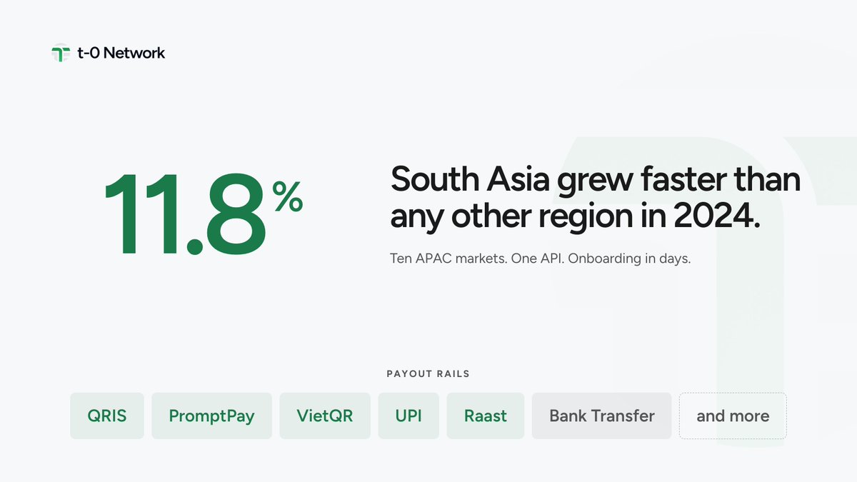t0network's tweet photo. South Asia registered the highest remittance growth of any region in 2024, at 11.8 percent, driven by flows to India, Pakistan, and Bangladesh. 

The flows are growing, but the infrastructure handling them, in most cases, is not keeping up.

If your institution has APAC flow running through correspondent chains, it is costing you in margin and settlement time on every transaction.

t-0 settles in USDT between licensed institutions and pays out via QRIS, PromptPay, VietQR, UPI, and Raast. 

Ten markets, one API, onboarding in days.

Come with one corridor and a cost. We'll show you what it looks like on our end.