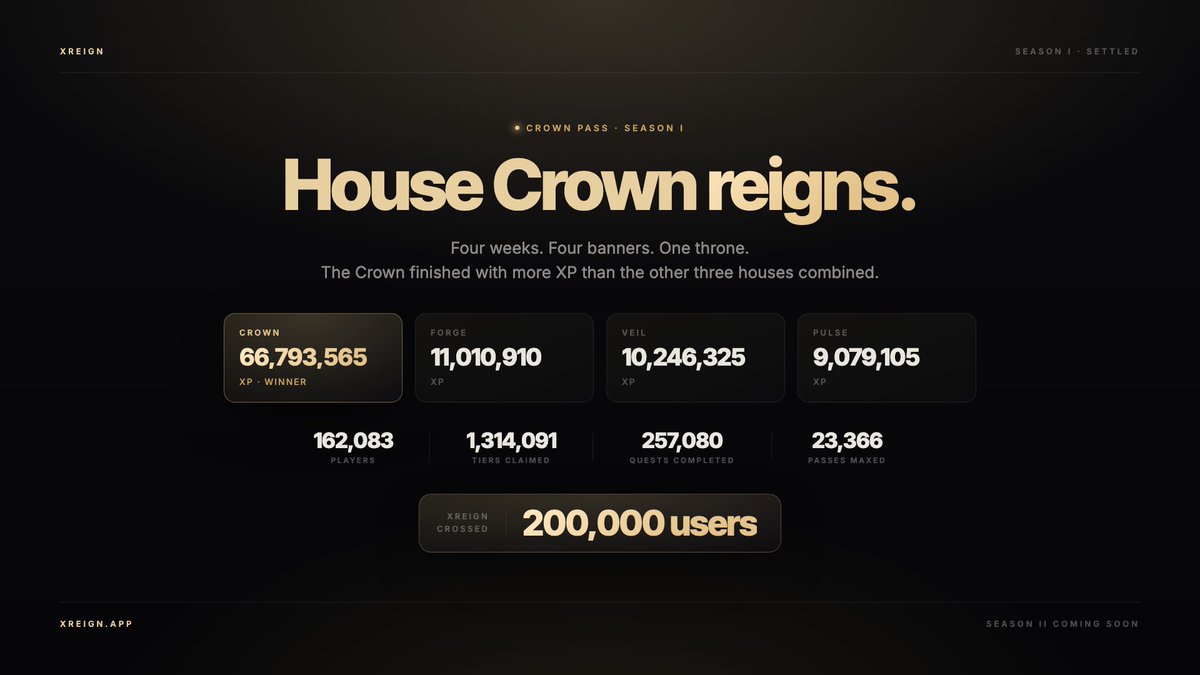 xreign_app's tweet photo. Crown Pass Season I is settled.

House Crown reigns.

Crown — 66,793,565 XP
Forge — 11,010,910 XP
Veil — 10,246,325 XP
Pulse — 9,079,105 XP

The Crown finished with more XP than the other three houses combined.

Across the season: 162,083 players, 1,314,091 tiers claimed, 257,080 quests completed, 23,366 passes maxed at Tier 30.

And XREIGN crossed 200,000 users.

Season II is coming. The Crown enters it on the throne — someone has to take it.

Which house are you riding with?