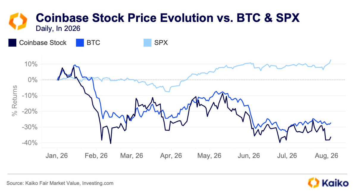 KaikoData's tweet photo. Coinbase has diversified its business, but its stock has not escaped Bitcoin.

COIN is down around 36% in 2026, compared with a 27% decline for BTC, while the SPX has gained nearly 13%.

Investors continue to price the exchange primarily through crypto market activity. https://t.co/NIZbJepbBs