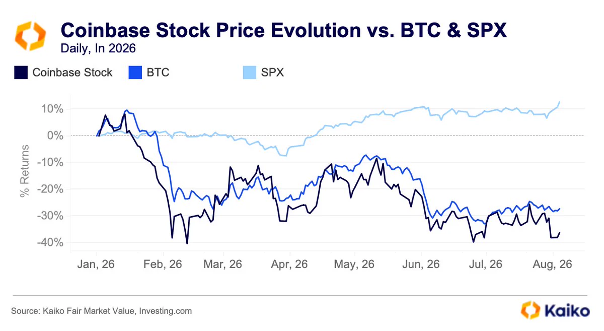 Coinbase Stock Price Evolution vs. BTC & SPX
