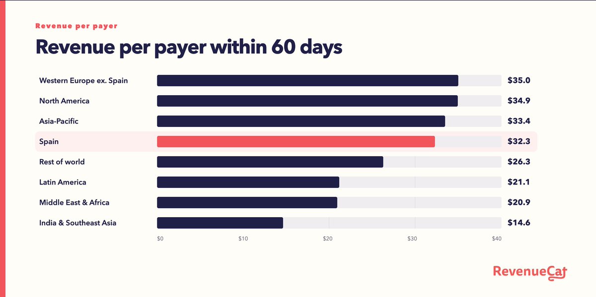 elwatto's tweet photo. 4/ It gets more interesting once somebody actually pays. 60-day revenue per payer:
- Western Europe ex. Spain: $35.0
- North America: $34.9
- Asia-Pacific: $33.4
- Spain: $32.3

That’s a little lower, yes. But not "these people never spend money on apps". The bigger problem seems to be getting users to become payers, not monetizing the ones who do.