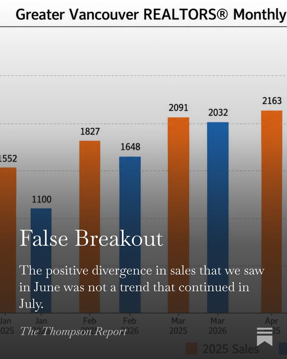 _ScottThompson_'s tweet photo. Read my latest Substack ⤵️

False Breakout 

https://t.co/fa3L8vCPGB https://t.co/iyiHfCmdDF