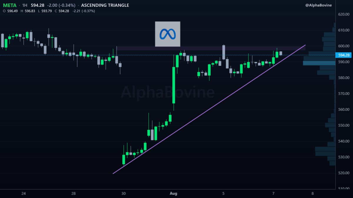 AlphaBovine's tweet photo. $META is near the apex of an ascending triangle on the hourly chart, with price compressing just 0.4% below resistance at $598.45 after four touches https://t.co/df17la0awS