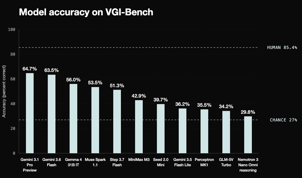 VGI-Bench chart showing the best model at 64.7% accuracy versus an 85.4% human baseline