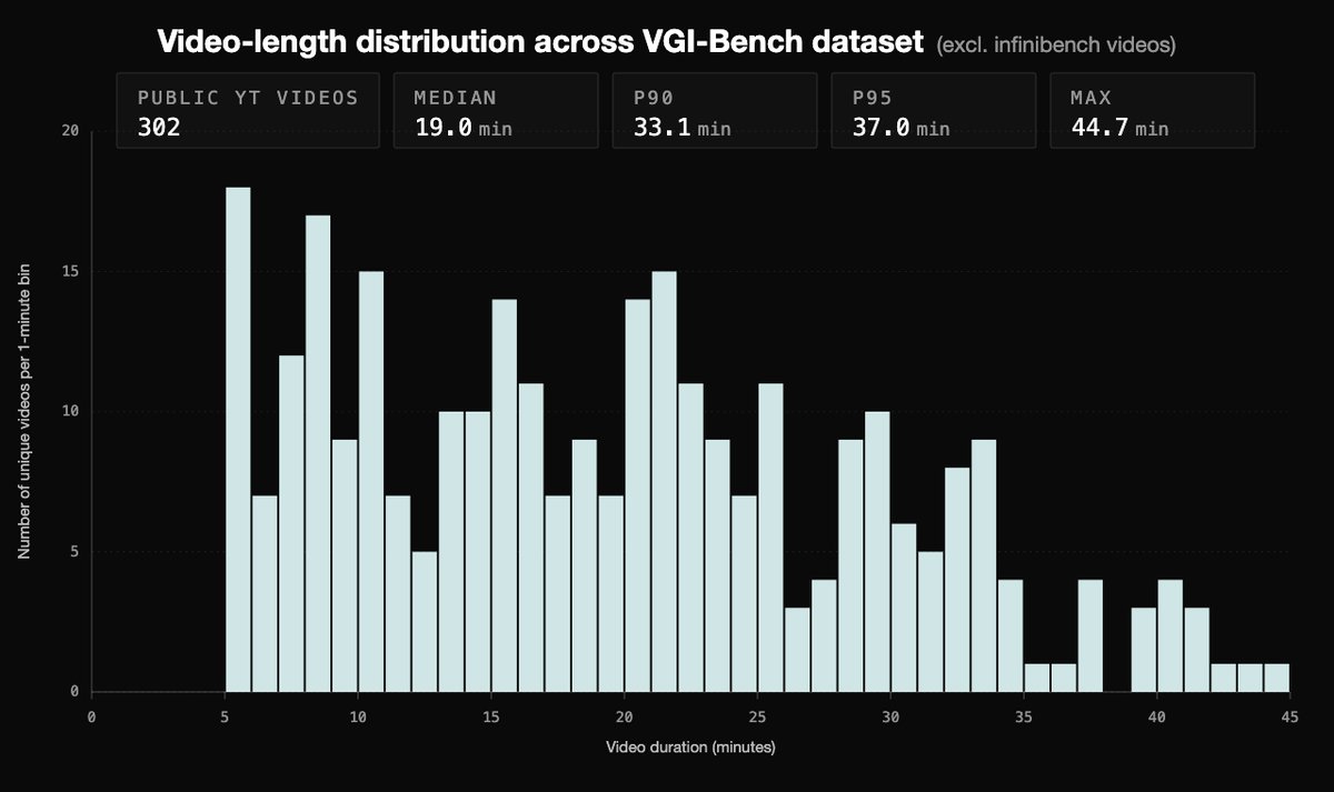 seldon_tech's tweet photo. Our dataset consists of 398 public videos and programmatically generated videos, the latter to avoid models having been exposed to the test data at train time, spanning just under 100 hours. https://t.co/iW6V1LIbFm