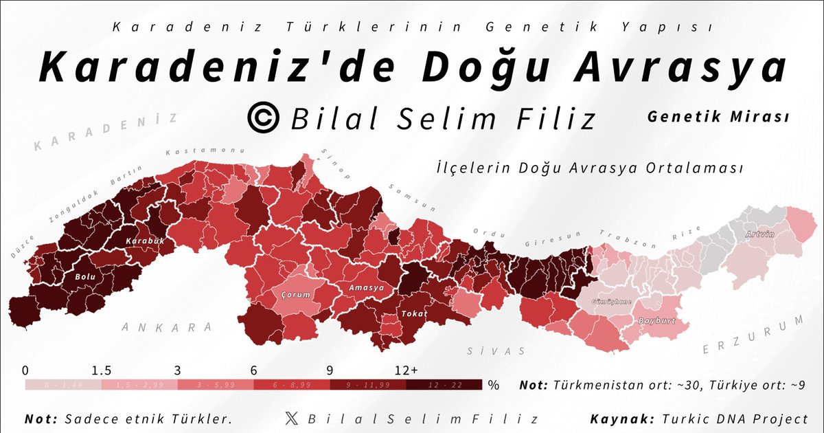BilalSelimFiliz's tweet photo. Karadeniz Bölgesindeki Genetik Doğu Avrasya Mirası

Doğu Avrasya doğrudan Türki miras anlamına gelmemektedir. Örn. Türkistanlı Türkmenlerde bu miras 30 civarında, Anadolu'da da ortalama 10 civarındadır.

Karadeniz Bölgesindeki sonuçlar çoğunlukla ülke ortalamasında seyrederken, özellikle Batı Karadeniz ve Ordu-Giresun çevresi genel ortalamanın üzerindedir.