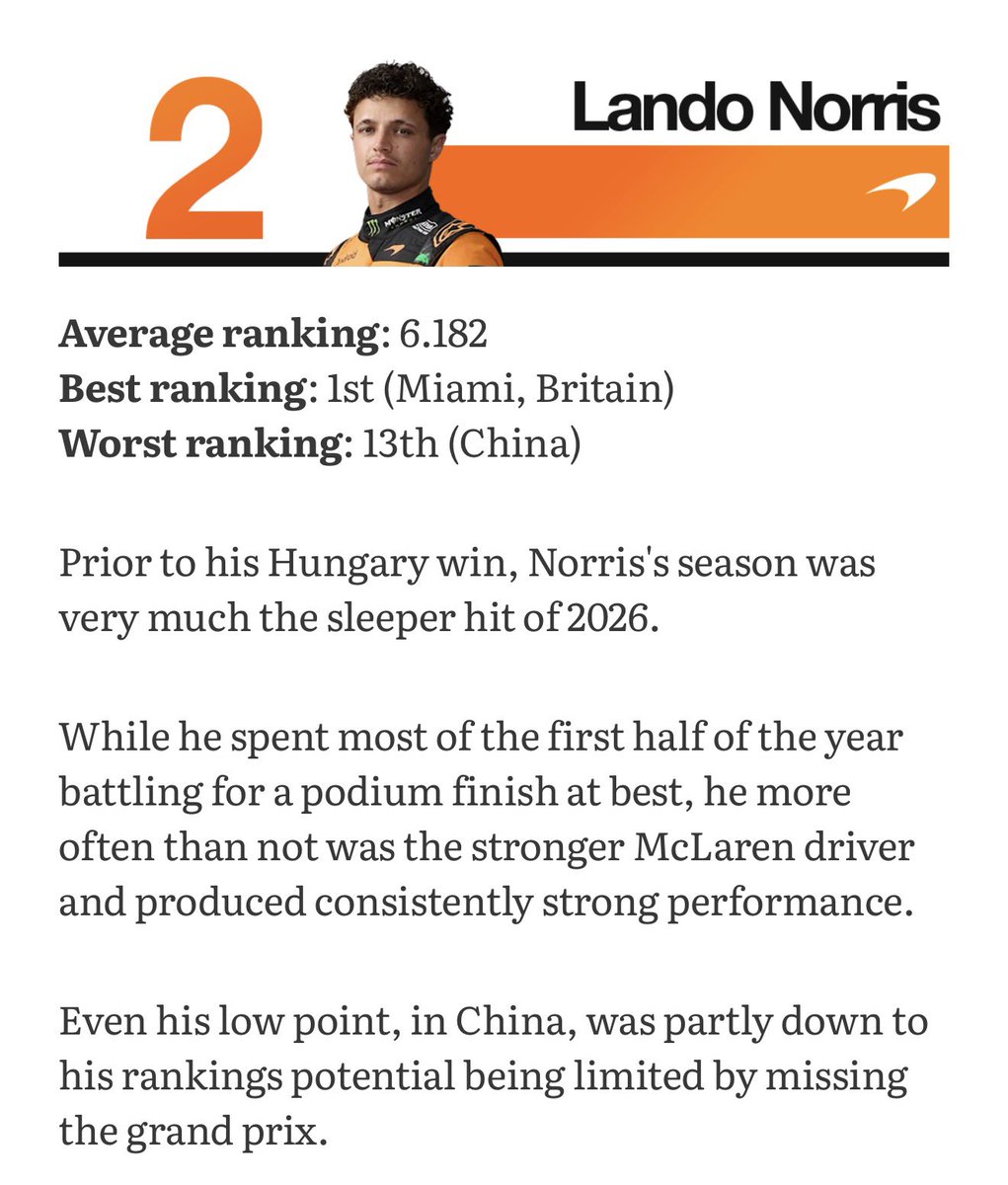 ln4norris's tweet photo. lando was ranked the 2nd best driver of the first half of the season by the-race!

"he more often than not was the stronger mclaren driver and produced consistently strong performance" https://t.co/P7WxWXyBnk