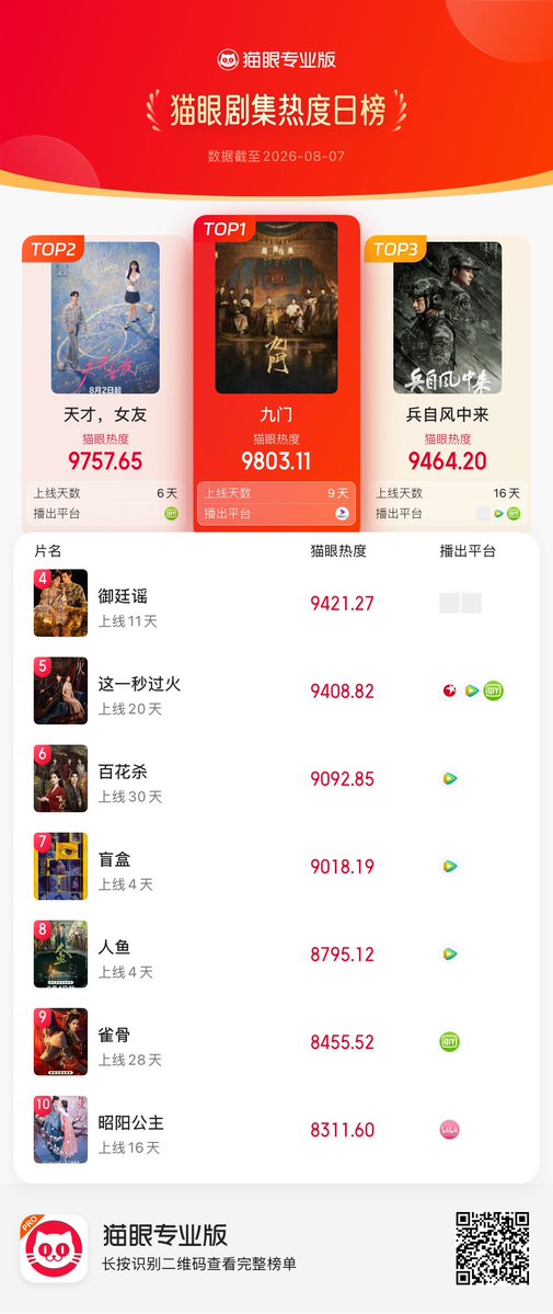 Natapori's tweet photo. #Maoyan ranking 260807
1️⃣ #MysticNine
2️⃣ #GeniusGirlfriend
3️⃣ #WindBornWarriors
4️⃣ #RoyalBetrothal
5️⃣ #Overdo
6️⃣ #BlossomsOfPower
7️⃣ #盲盒
8️⃣ #RenYu
9️⃣ #KeyToThePhoenixHeart
🔟 #TheShadowSovereign https://t.co/AIR9yt1bru