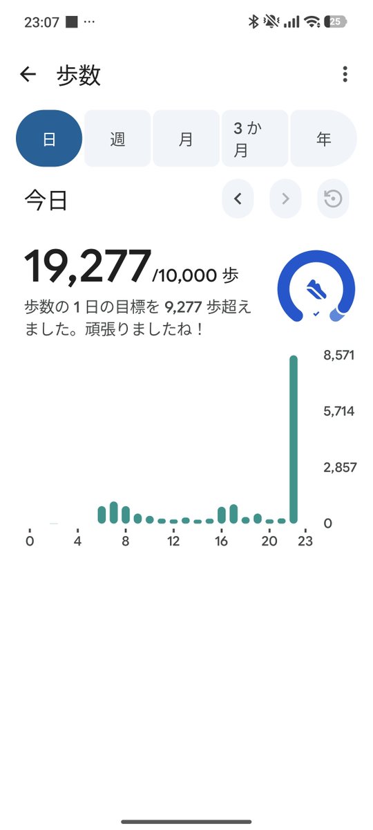 linosea's tweet photo. 2026年 90走目 70分 12.03km
813㌔㌍  傾斜1.5  累計942.08㎞ 
25年1501km/145走 #ラン記録
24年1500km/141走 #生きる理由 https://t.co/INTKBJYRvp