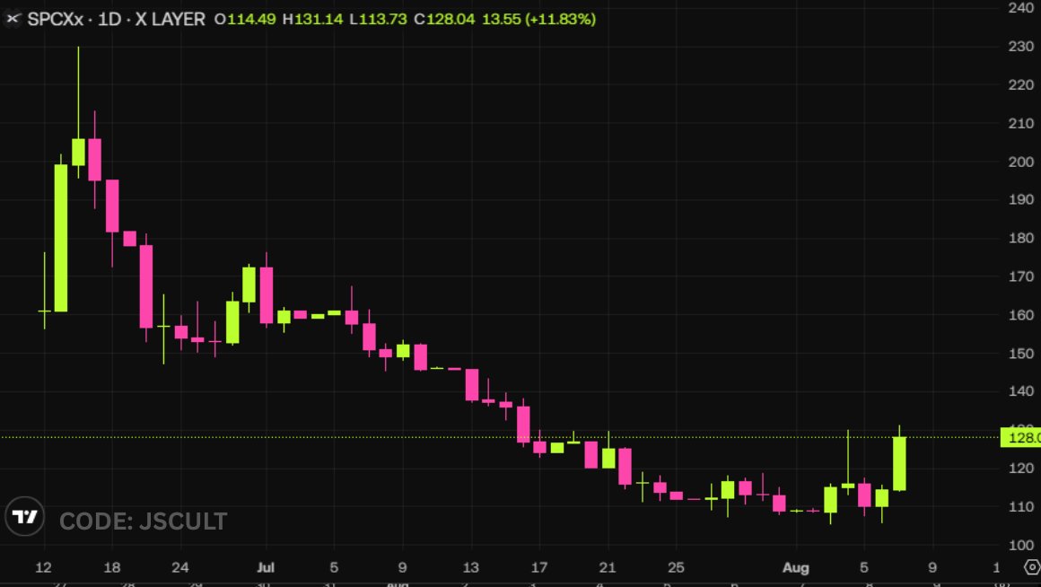 Jeremybtc's tweet photo. $SPCX is now ~22% up from lows and ~11% today despite BILLIONS worth of shares being unlocked

Finally seeing the first real green candle since the IPO launched 2 months ago

Is the bottom finally in? https://t.co/xKGpYuJk9y