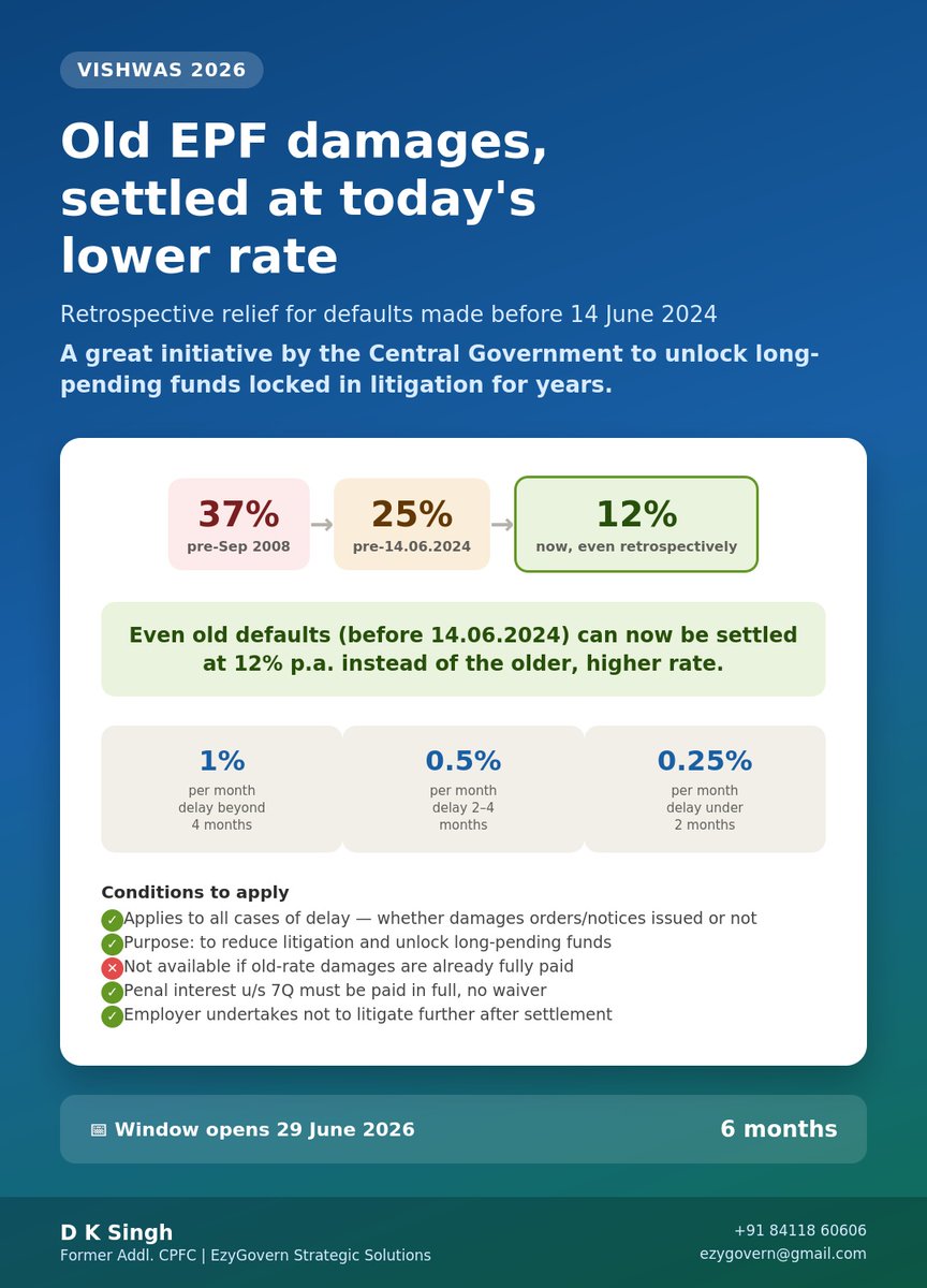 dksingh70's tweet photo. EPFO is having huge amounts locked up in legal disputes related to the applicability of new rates of damages only for prospective delays , even though notices/orders are issued post-new rates. To reduce litigations, the Central Government has notified "Vishwas 2026" Scheme, extending the benefits of lower penalties rates also to previous defaults, reducing penalty amounts substantially. Check your eligibility now.
@officialepfo @LabourMinistry @cgit @BCICbangalore @ficci_india @NACEOrg @bcasglobal