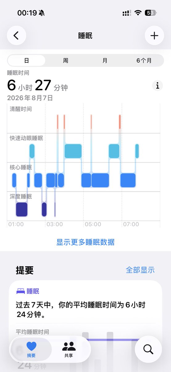 ycwsf921's tweet photo. 蒜总是会因为“完美主义”而焦虑，给自己制造一堆没必要的烦恼
发现自己很多时候情绪低落、焦虑睡不着，不是不够好，而是对自己太苛刻。凡事非要做到最好，一点瑕疵就自我否定，一点失误就反复纠结自责。
以半满之心，赴完满之途 https://t.co/TETOW2jnhH