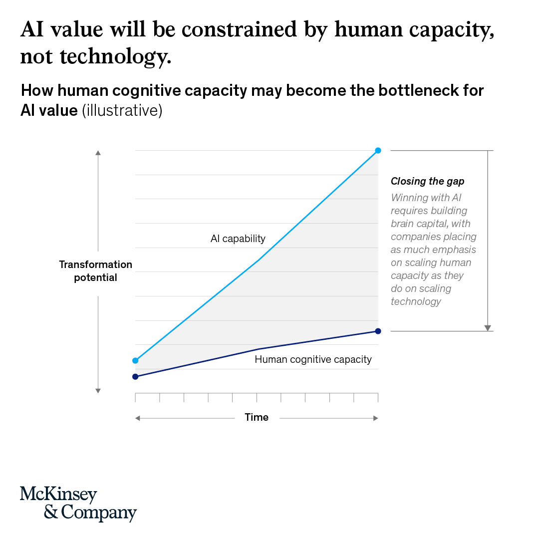 McKinsey's tweet photo. AI is moving fast. Human cognitive capacity isn't moving at the same speed.

Building brain capital is becoming just as important as building AI—giving people the skills, focus, and decision-making capacity to keep pace. https://t.co/Cv0SspivZ4 https://t.co/eOraHvbU79
