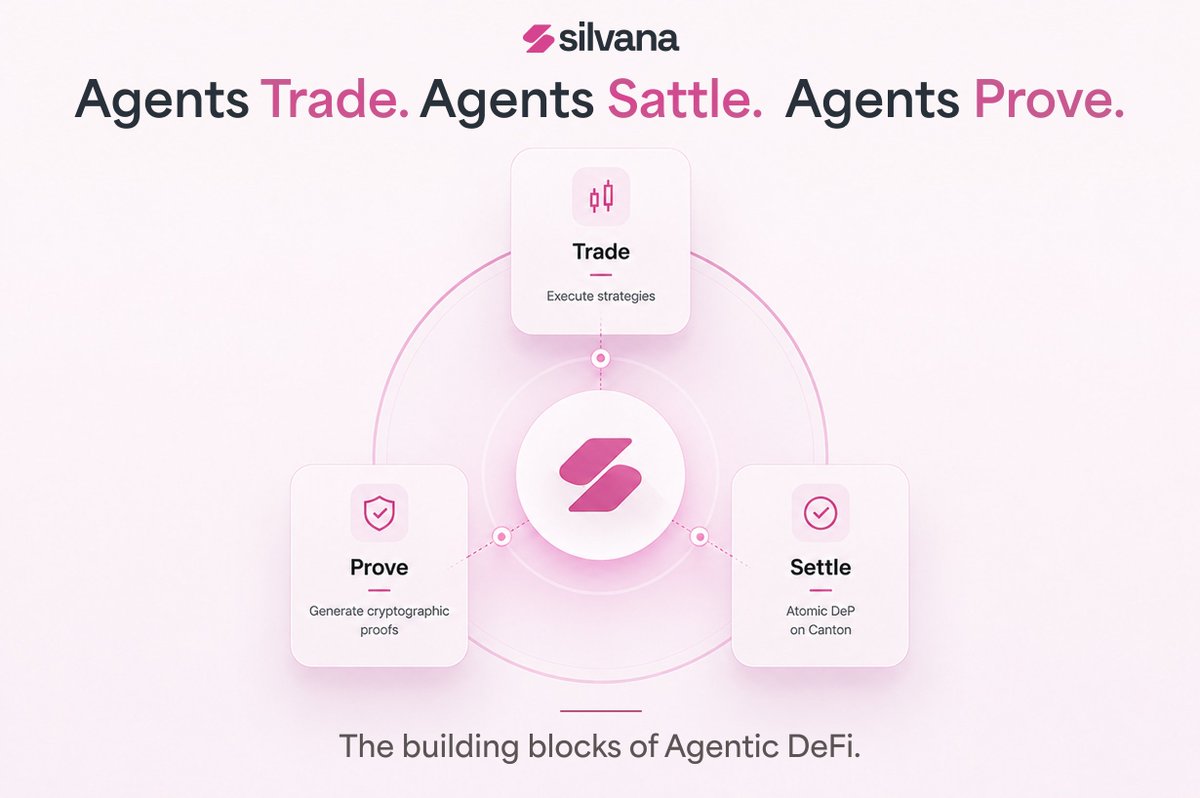 silvana_book's tweet photo. Markets don't stop.

Agentic DeFi gives users a new way to interact with them.

Instead of manually managing every action, autonomous agents can trade, coordinate settlement and execute predefined strategies while users remain in control.

Discover how Agents work on Silvana today👇

https://t.co/ETo0tbO1jn