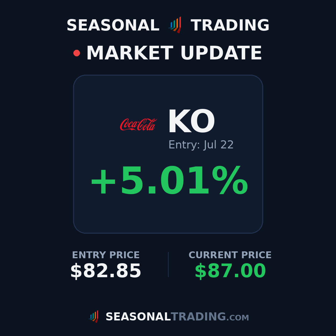 TradingSeasonal's tweet photo. Trade update: $KO entry $82.85 on Jul 22 is now up +5.0% 📈
#trading #stocks #seasonality https://t.co/iix3ONTTkB