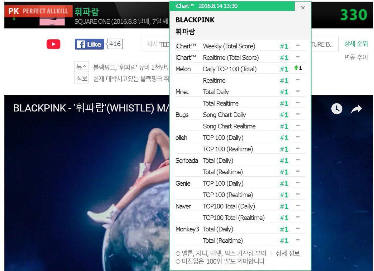 chartsblackpink's tweet photo. .@BLACKPINK’s “WHISTLE” achieved Perfect All-Kill status on Korean charts within just 6 days of its release, making them the first act ever to achieve this with their debut song. 

Back then, there were more charts than there are today, which makes it even more surprising for a group that was barely a week old.

DECADE WITH BLACKPINK
#BLACKPINK10thAnniversary #BLACKPINK_FOURever
#10YearsWithBLACKPINK 
#10주년_블랙핑크_포에버
