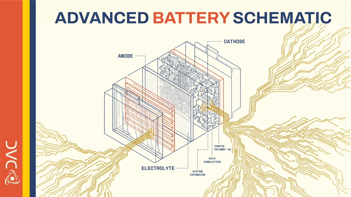 dac_chain's tweet photo. Designing a new battery means testing millions of atomic configurations.

Classical computers lose the trail. Quantum simulation explores them natively.

Materials science is a founding research pillar of the Q-Alliance. 

More briefing coming soon. https://t.co/nymiVgKy2e