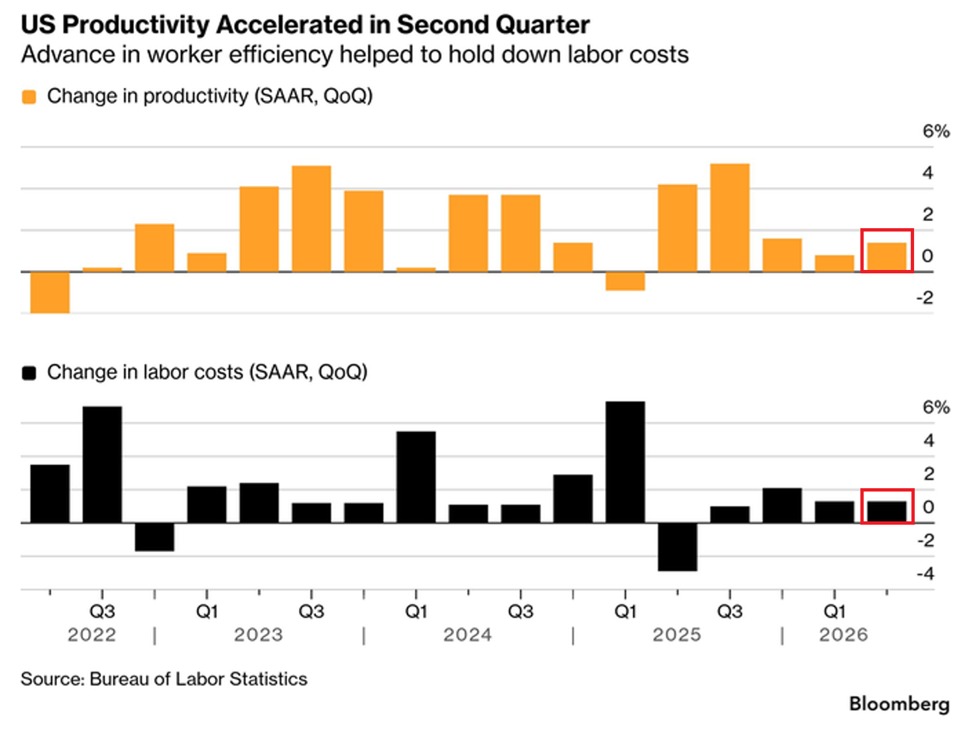 KobeissiLetter's tweet photo. US productivity growth is accelerating:

US labor productivity rose +1.4% annualized rate in Q2 2026, more than double the +0.6% expected.

This follows an upwardly revised +0.8% increase in Q1, marking the 5th consecutive quarter of productivity gains.

At the same time, US manufacturing productivity jumped +1.9%, driven by a +4.6% surge in output, the strongest increase since Q4 2021.

However, these productivity gains came at the expense of workers, with inflation-adjusted compensation falling -3.2%, the largest quarterly decline since Q4 2022.

Meanwhile, unit labor costs, which measure how much a company pays workers to produce one unit of output, rose just +1.3% last quarter, well below the +2.1% expected.

The productivity boom is gaining momentum.