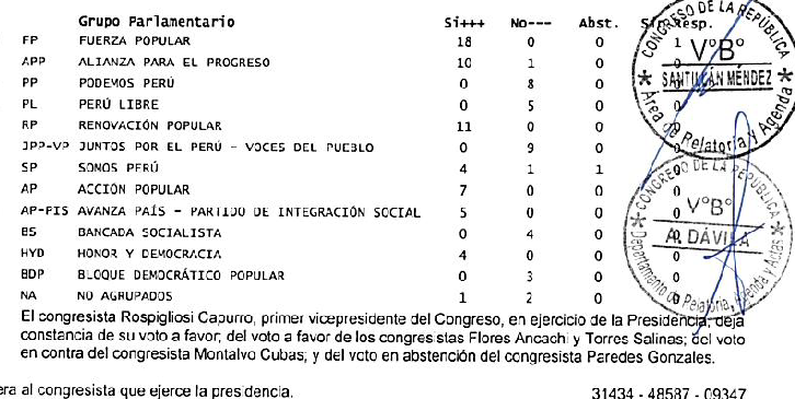 cviguria's tweet photo. Ya, pero cómo votó el Congreso anterior (donde varios congresistas y asesores fujimoristas que ahora son diputados o senadores) para declarar persona non grata a la presidenta de México, Claudia Sheinbaum, y ahora están destacando la decisión estratégica, democrática, asu!, de dar salvoconducto a Betssy Chávez para que vaya a México? 

Fuerza popular dio 18 votos a favor, según registros del Congreso.