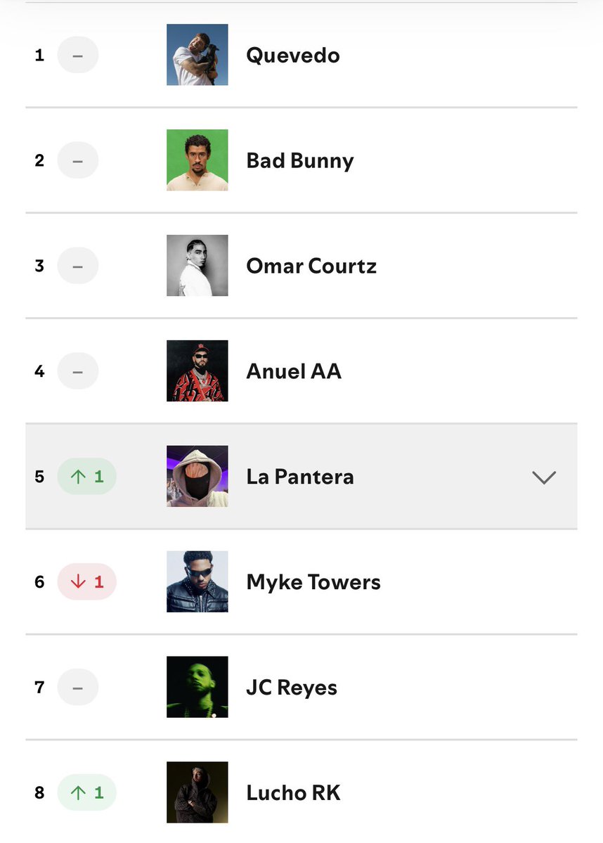 ikermendiii's tweet photo. La Pantera entra por PRIMERA vez en su carrera al TOP 5 artistas más escuchados en España hoy.🔝 

Lucho RK tampoco para y sube al TOP 8.

Son el presente y el futuro de la industria musical española.💯 https://t.co/14JYpxAVj9